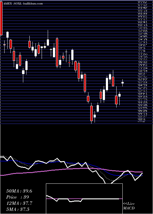  Daily chart SemiconductorBull