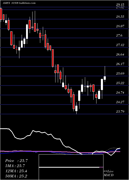  weekly chart TeucriumSoybean