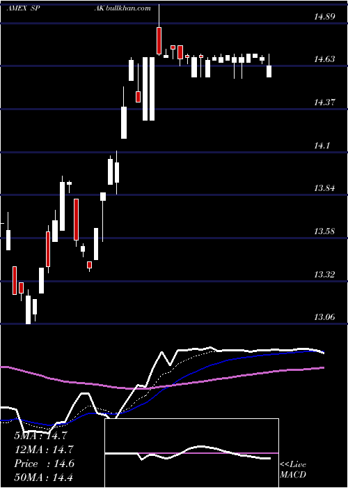  Daily chart DefianceNext
