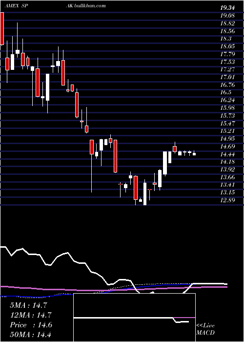  weekly chart DefianceNext