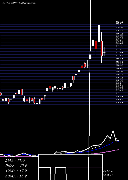 Daily chart SprottPhysical