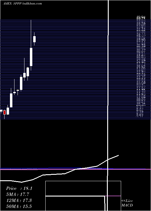  monthly chart SprottPhysical
