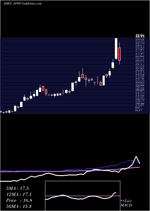  weekly chart SprottPhysical