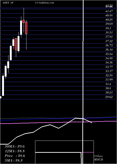  monthly chart SpFunds