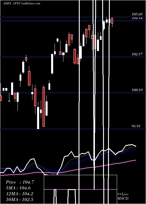  Daily chart ProsharesS