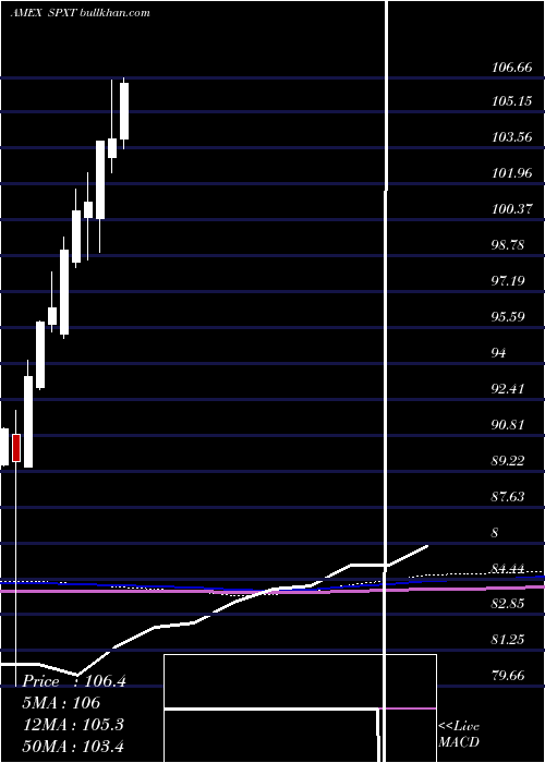  monthly chart ProsharesS