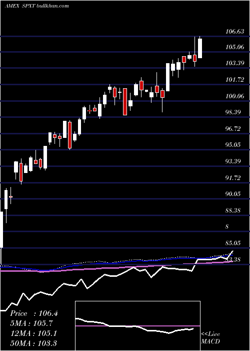  weekly chart ProsharesS