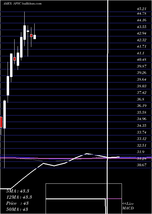  monthly chart SimplifyUs