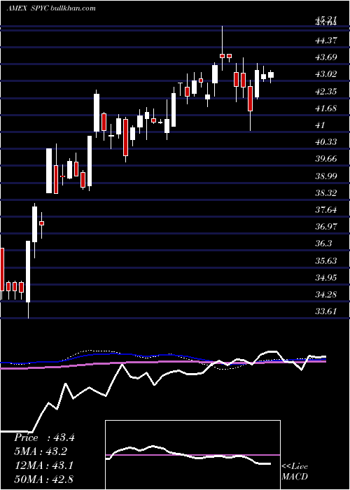  weekly chart SimplifyUs