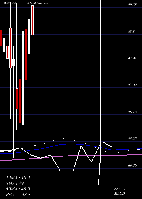  monthly chart UltrashortReal