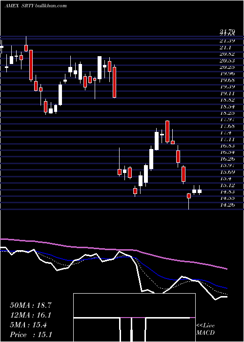  Daily chart UltraproShort