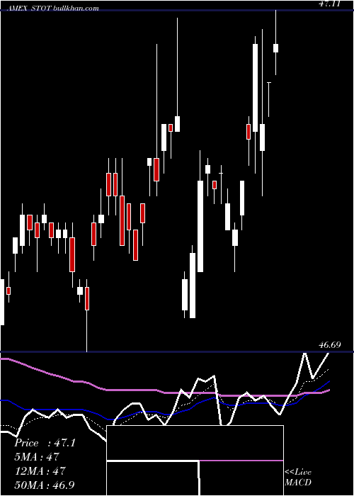  Daily chart SpdrDoubleline