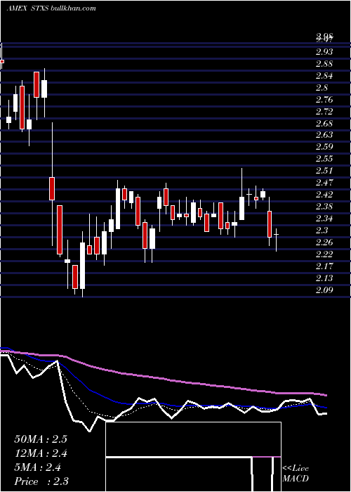 Daily chart StereotaxisInc