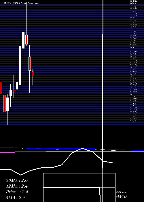 monthly chart StereotaxisInc