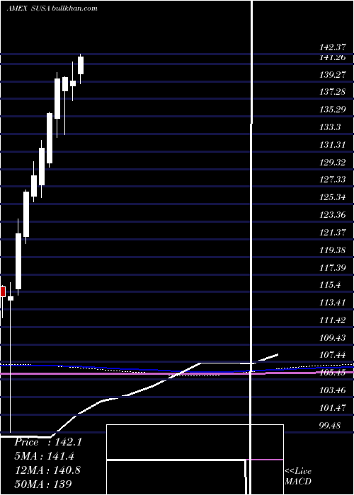  monthly chart UsaEsg