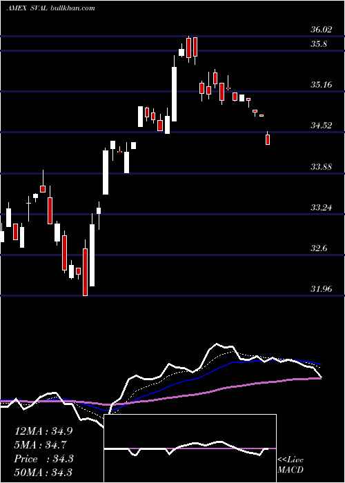  Daily chart IsharesUs