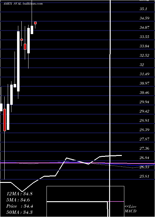  monthly chart IsharesUs