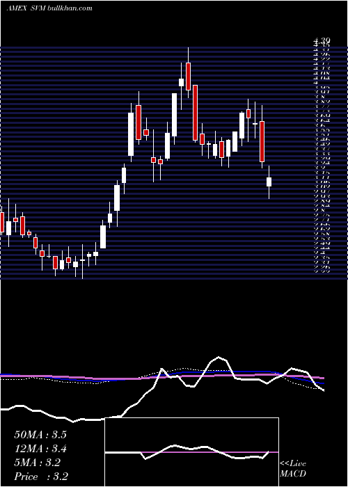  weekly chart SilvercorpMetals