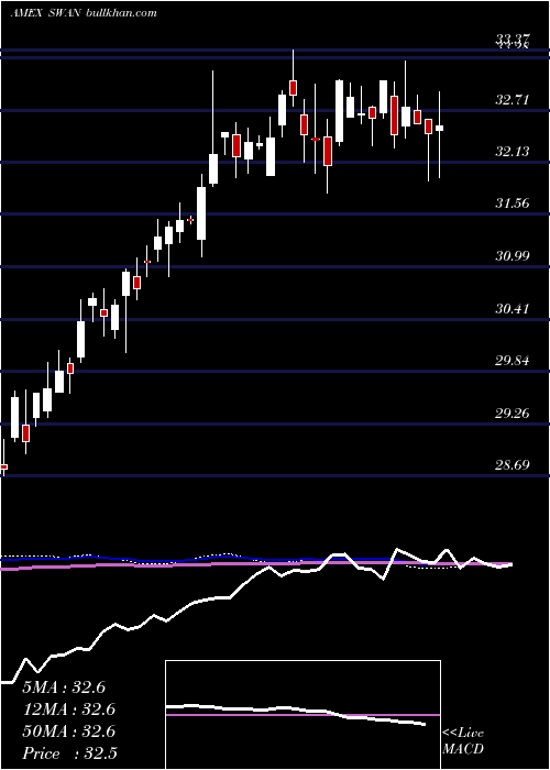  weekly chart BlackswanGrowth