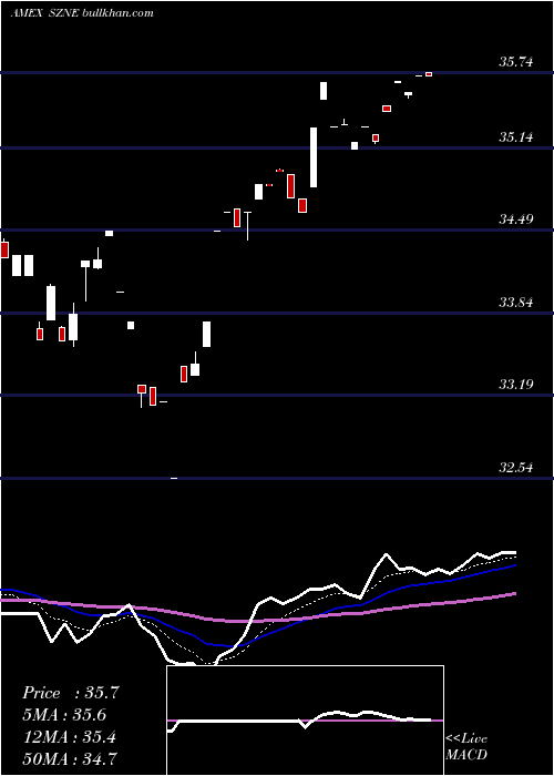  Daily chart PacerCfra