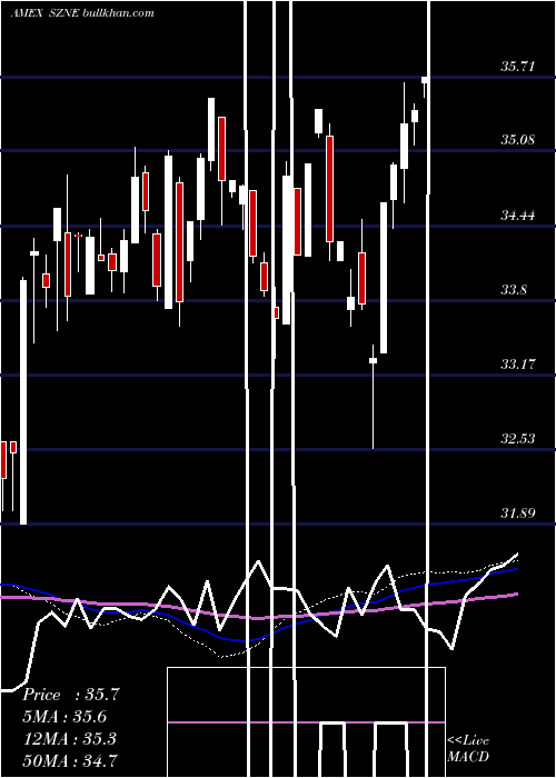  weekly chart PacerCfra