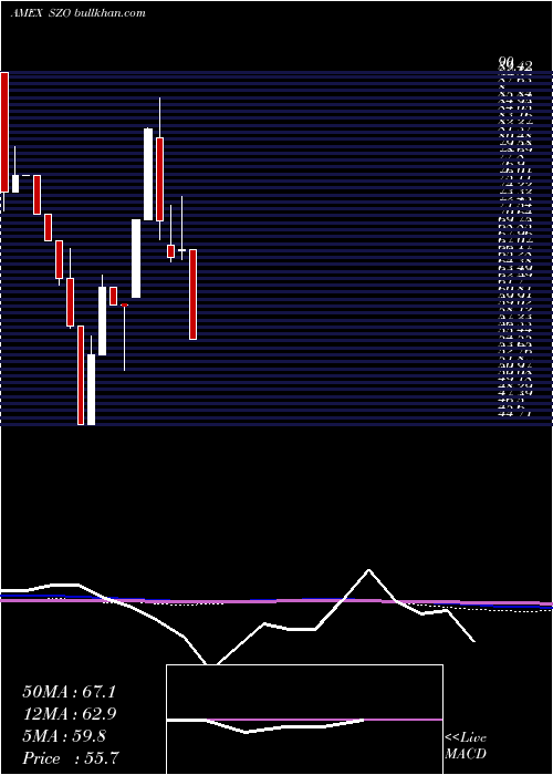  monthly chart DbCrude