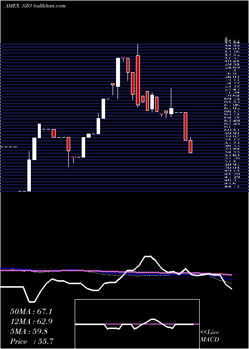  weekly chart DbCrude