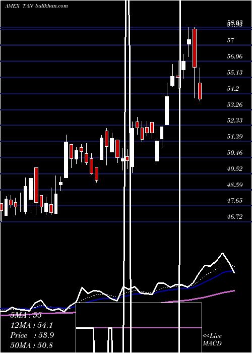  Daily chart SolarEtf