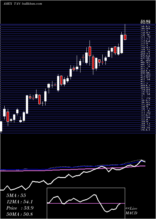  weekly chart SolarEtf