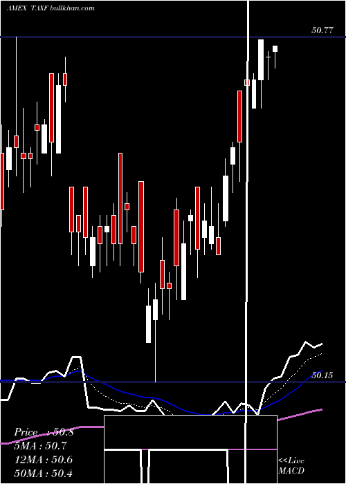  Daily chart AmericanCentury