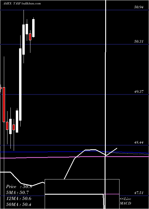  monthly chart AmericanCentury