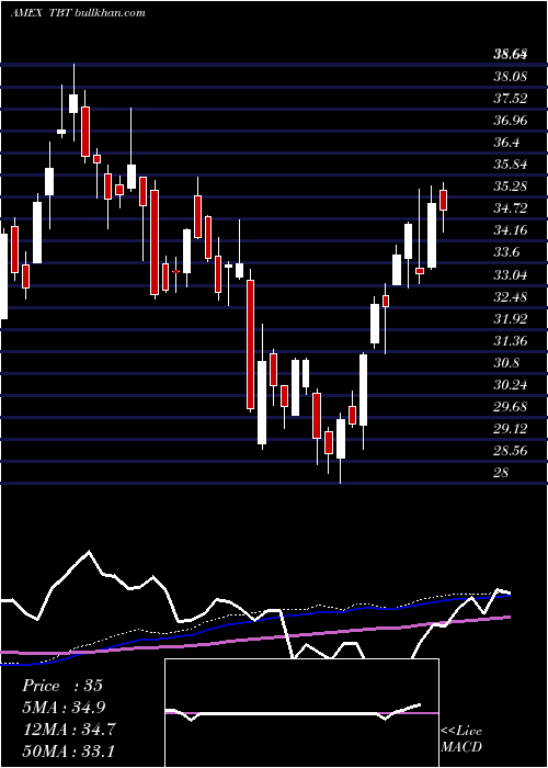  weekly chart Ultrashort20