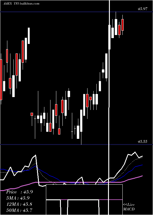 Daily chart SpdrMuni