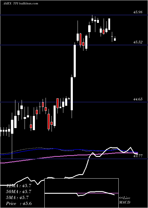  weekly chart SpdrMuni