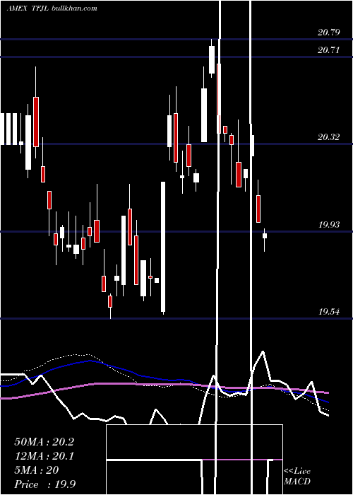  weekly chart Innovator20