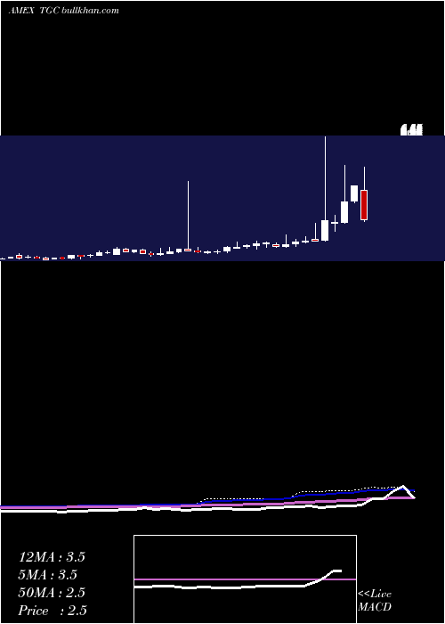  weekly chart Tengasco