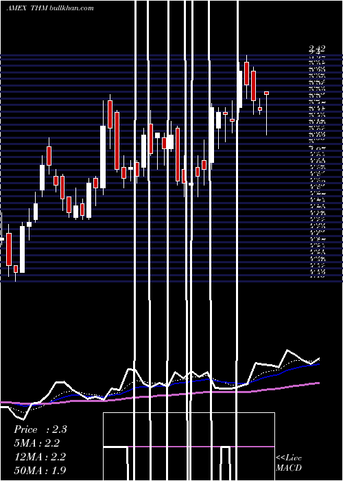 Daily chart InternationalTower