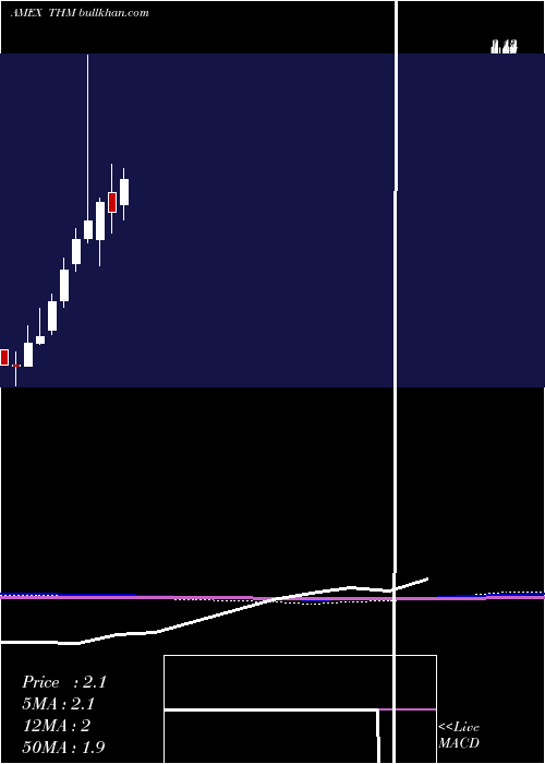  monthly chart InternationalTower