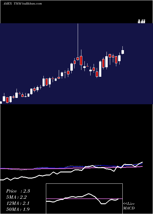  weekly chart InternationalTower