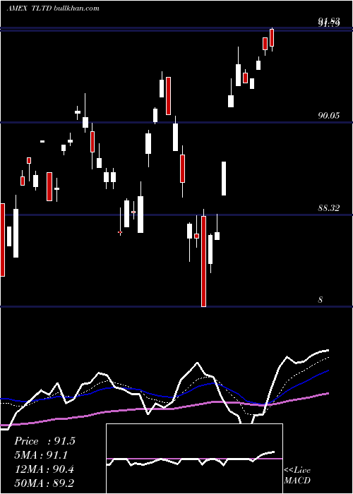  Daily chart FlexsharesMorningstar