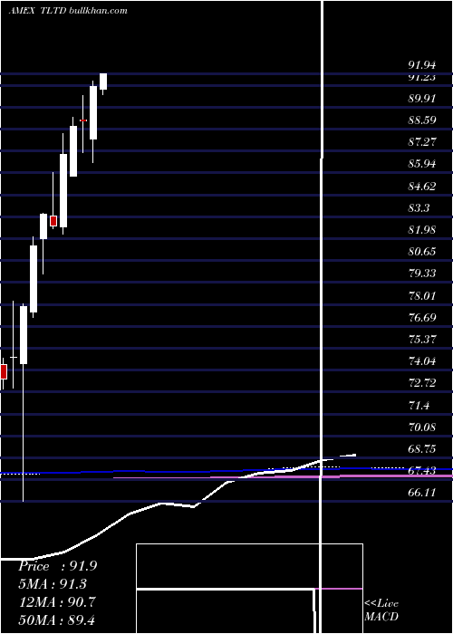  monthly chart FlexsharesMorningstar