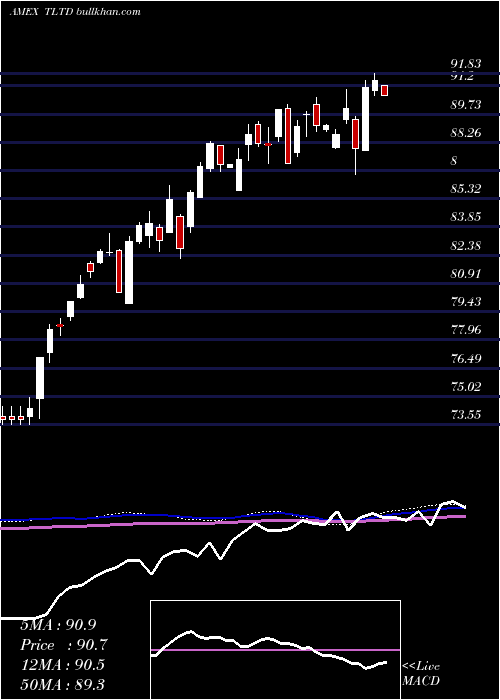  weekly chart FlexsharesMorningstar