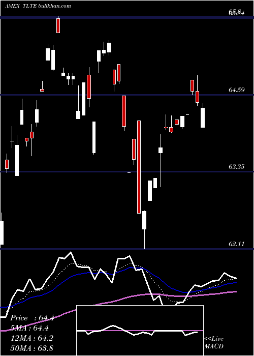  Daily chart FlexsharesMorningstar