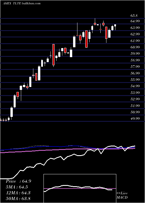  weekly chart FlexsharesMorningstar