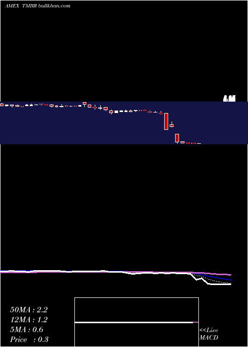  Daily chart TimberPharmaceuticals