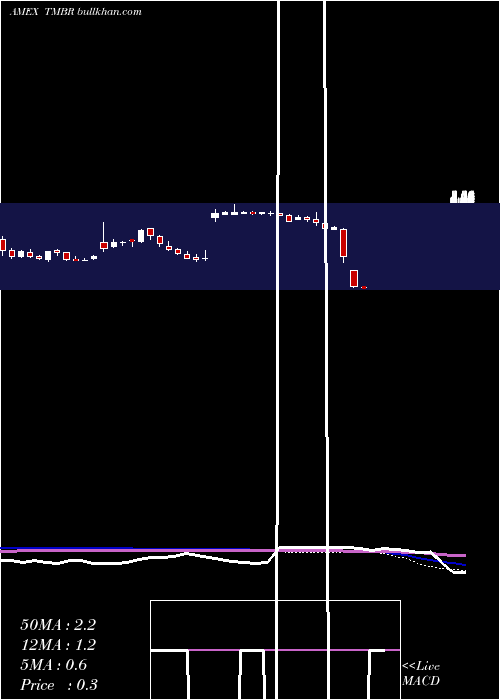 weekly chart TimberPharmaceuticals