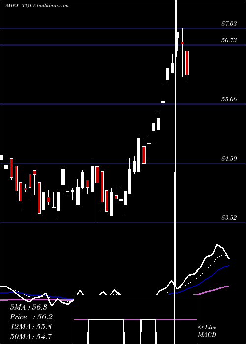  Daily chart DjBrookfield