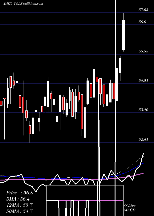 weekly chart DjBrookfield