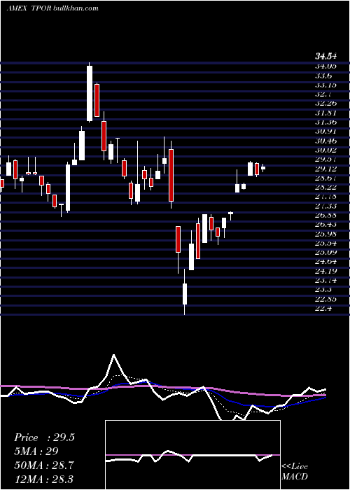  Daily chart TransportationBull