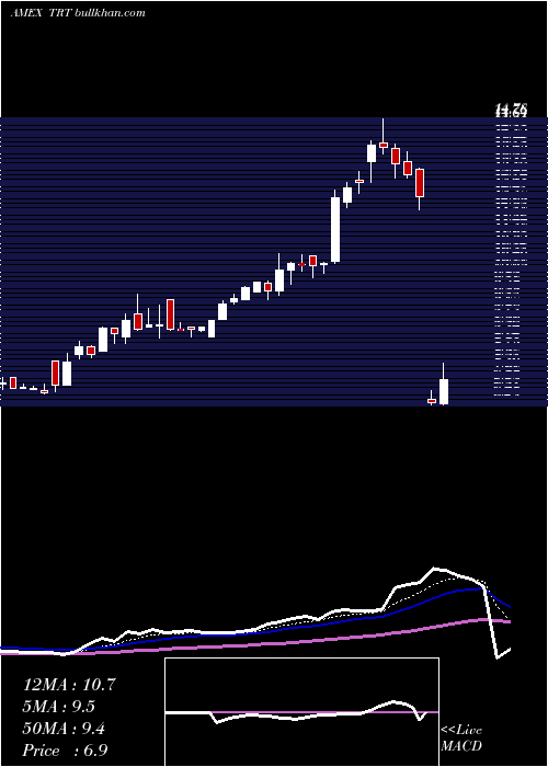  Daily chart TrioTech